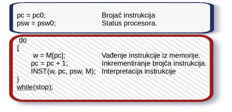 Rada procesora bez prekida.