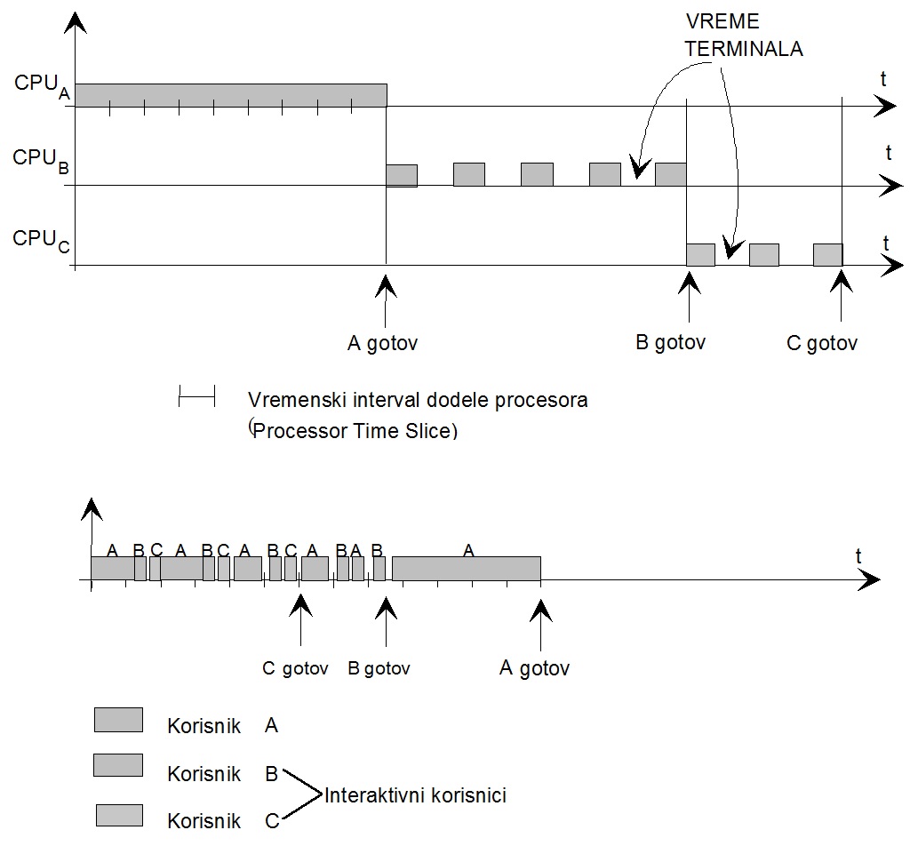 Vremenska podela procesora između više (interaktivnih) korisnika.