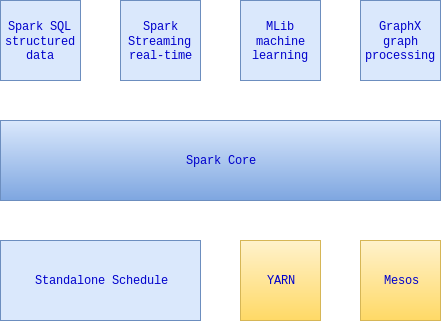 Spark komponente