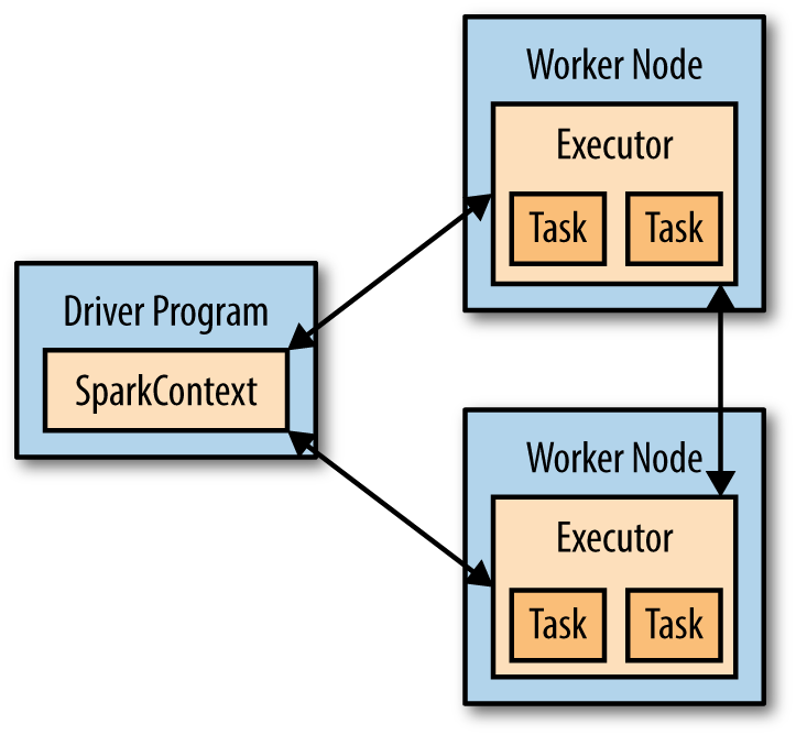 Spark komponente