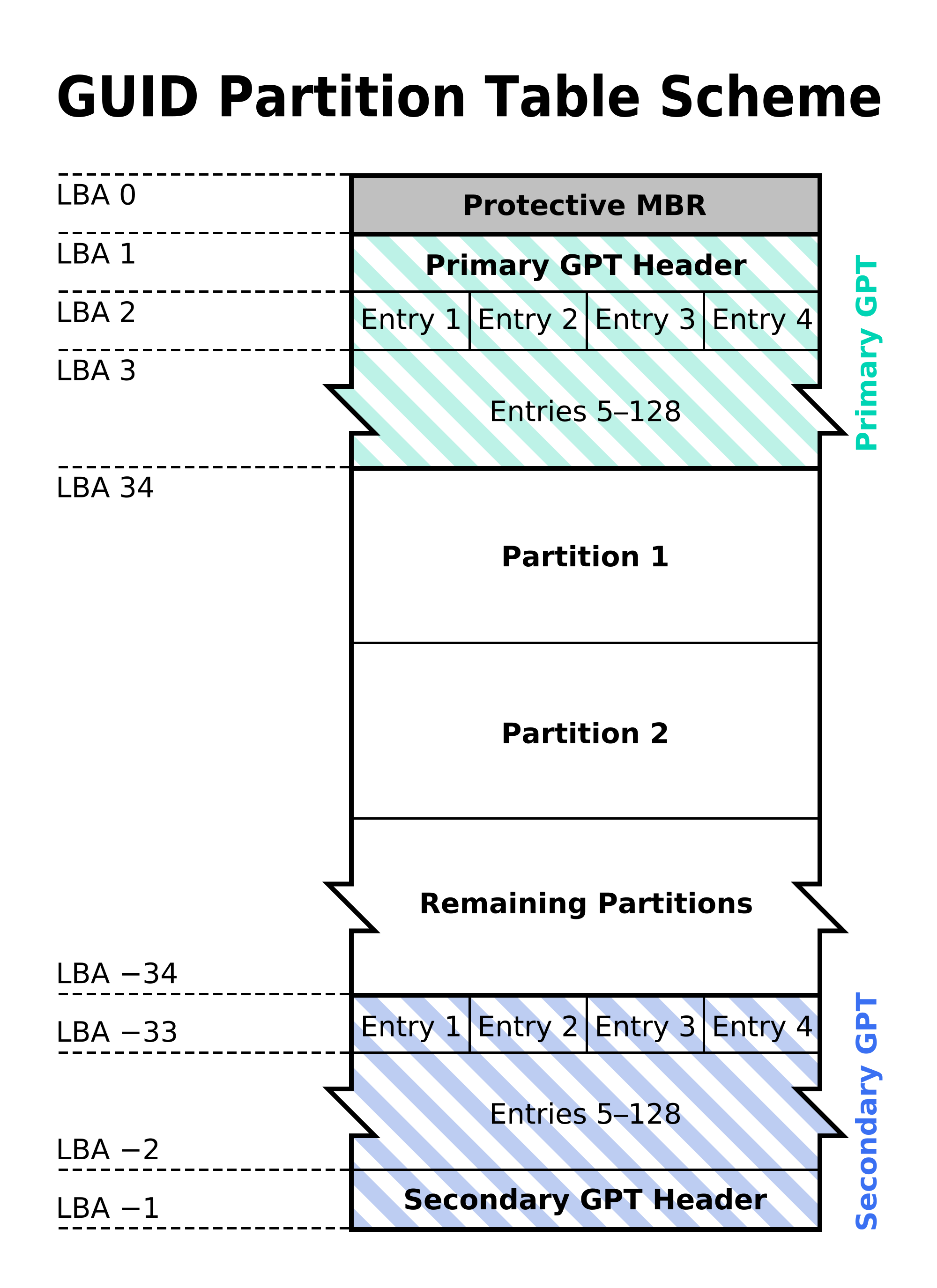 GUID Partition Table Scheme.