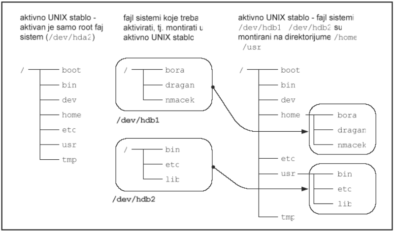 Primer montiranja fajl sistema u aktivno UNIX stablo.